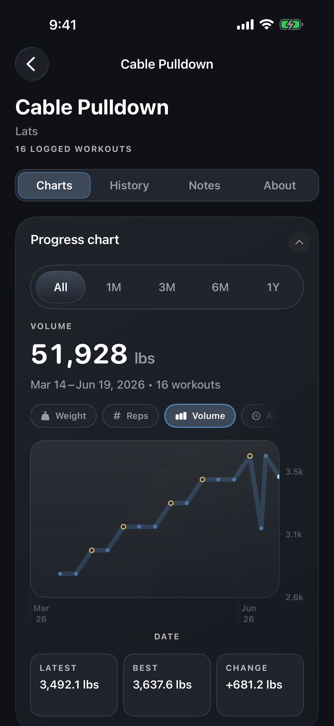 Movement progress charts in IronGenie